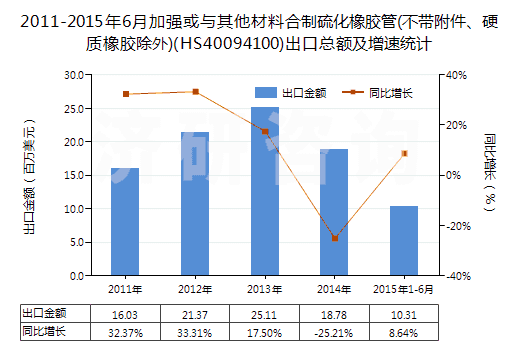 2011-2015年6月加強或與其他材料合制硫化橡膠管(不帶附件、硬質(zhì)橡膠除外)(HS40094100)出口總額及增速統(tǒng)計